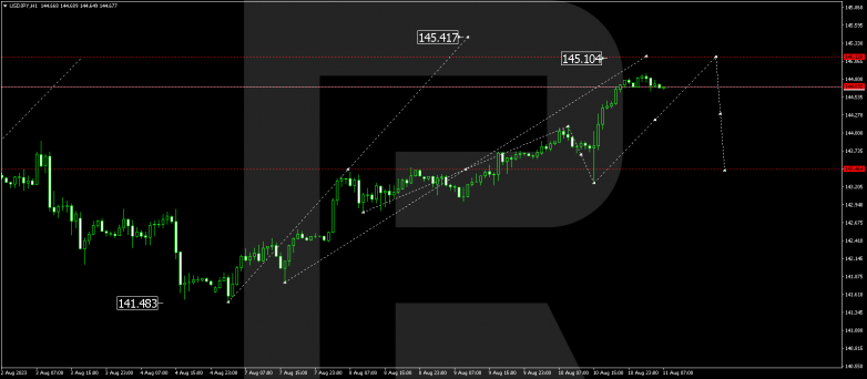 Technical Analysis & Forecast 11.08.2023 USDJPY