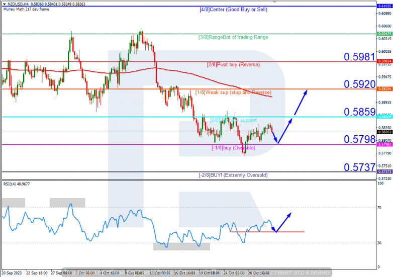 Ichimoku Cloud Analysis 30.10.2023 NZDUSD