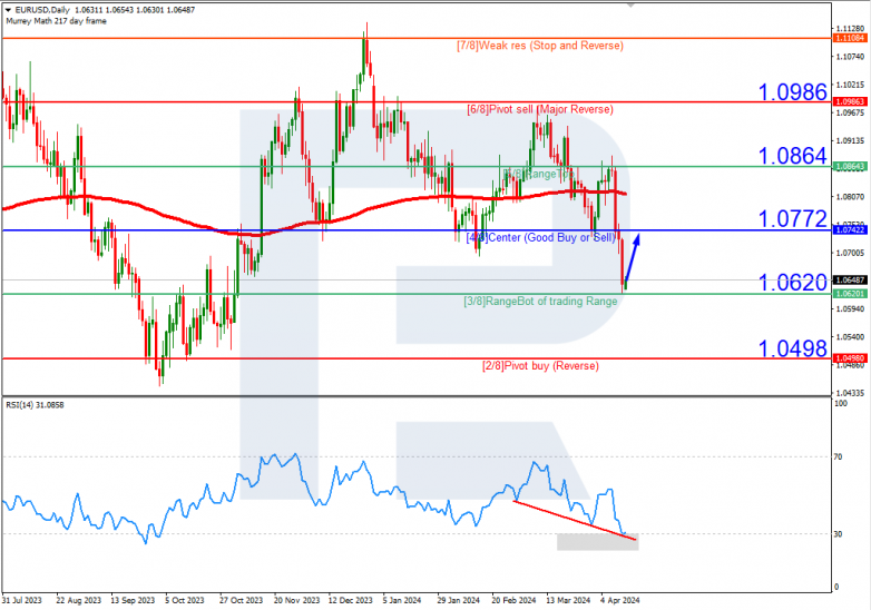 Murrey Math Lines 15.04.2024 EURUSD