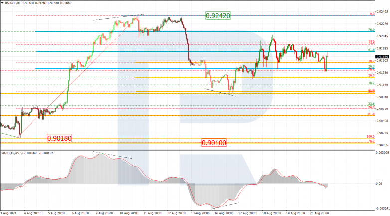 Fibonacci Retracements Analysis 23.08.2021 USDCHF_H1