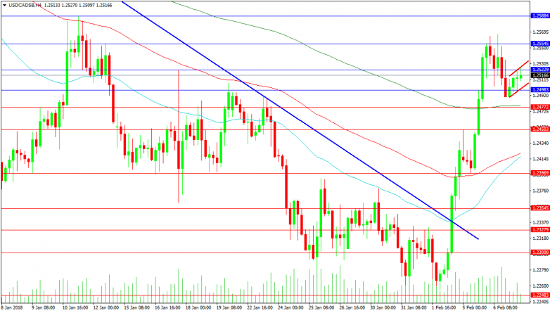 USDCAD 4-Hour Chart