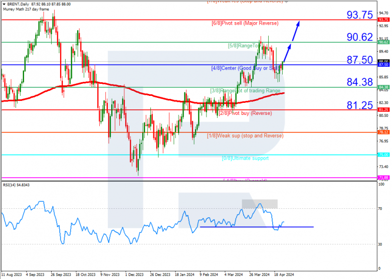 Murrey Math Lines 26.04.2024 Brent