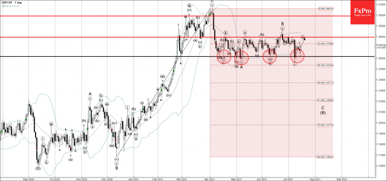 GBPCHF Wave Analysis – 15 July, 2021