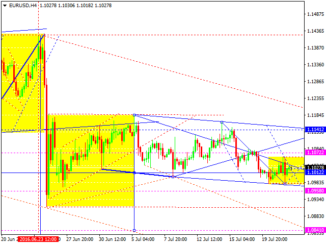 EURUSD