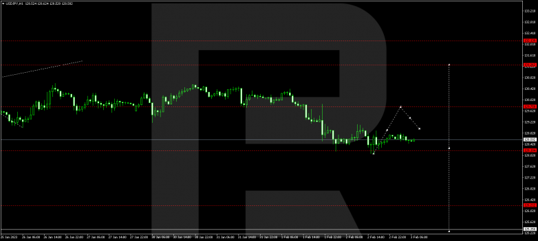 Forex Technical Analysis & Forecast 03.02.2023 USDJPY