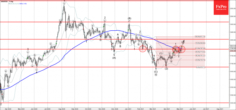 Gold Wave Analysis 6 May, 2021