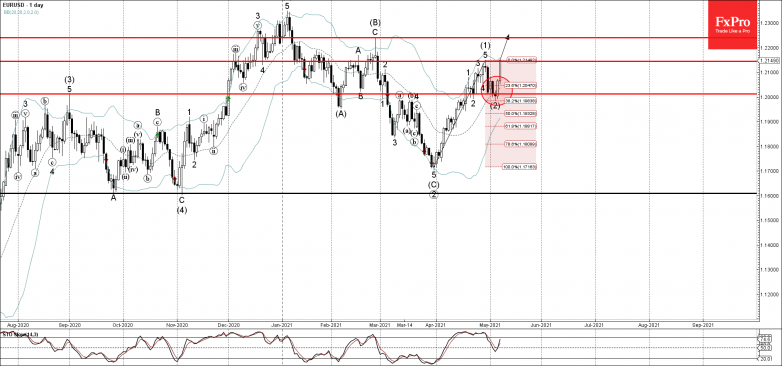 EURUSD Wave Analysis 7 May, 2021