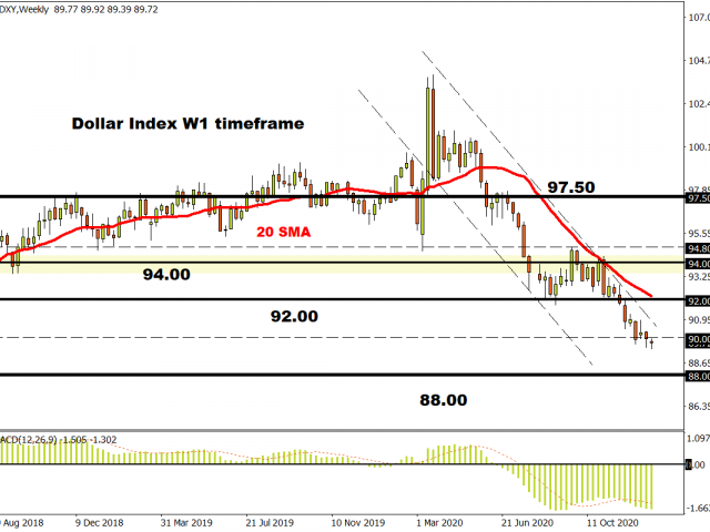 Dollar fighting off the inevitable?