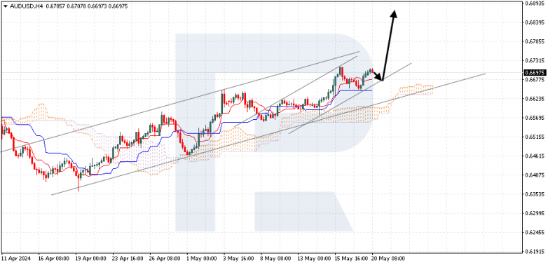 Ichimoku Cloud Analysis 20.05.2024 AUDUSD