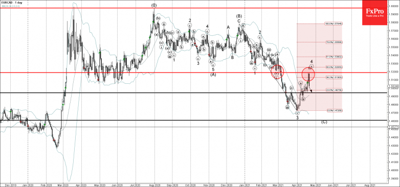 EURCAD Wave Analysis 21 April, 2021