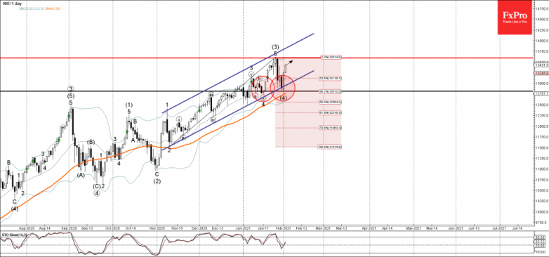 Nasdaq 100 Wave Analysis 2 February, 2021