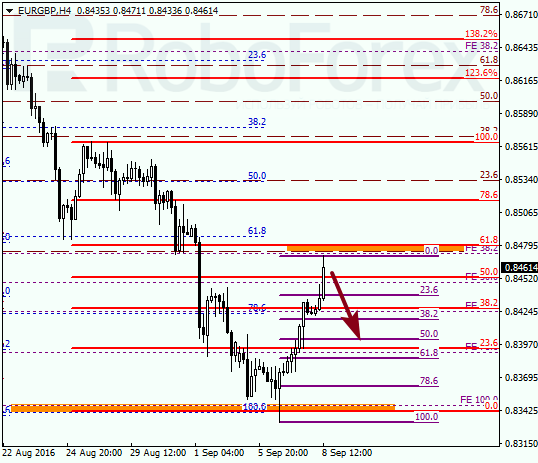 Fibonacci Retracements Analysis, 08.09.2016
