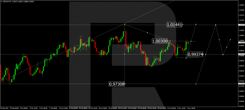 Forex Technical Analysis & Forecast 03.11.2022 USDCHF