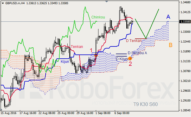 Ichimoku Cloud Analysis, 08.09.2016
