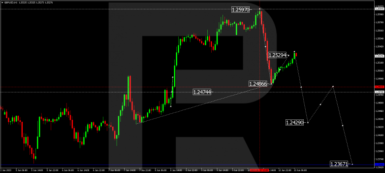 Technical Analysis & Forecast 13.06.2023 GBPUSD