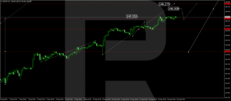 Technical Analysis & Forecast 15.08.2023 USDJPY
