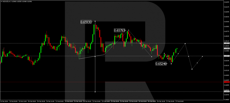 Technical Analysis & Forecast 27.02.2024 AUDUSD