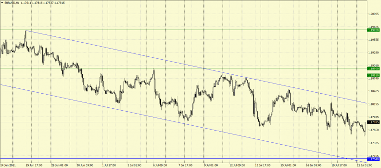 EURUSD eyes 1.1704