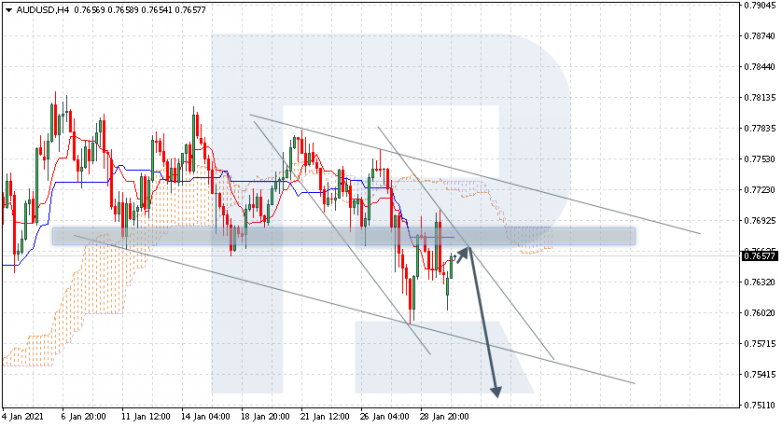 Ichimoku Cloud Analysis 01.02.2021 AUDUSD