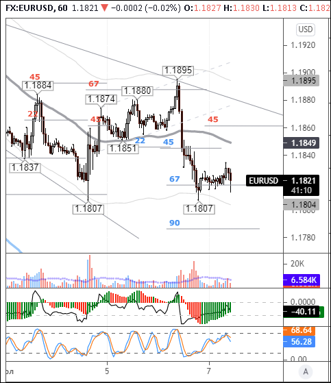 EURUSD: euro attempts to bounce off 1.1800