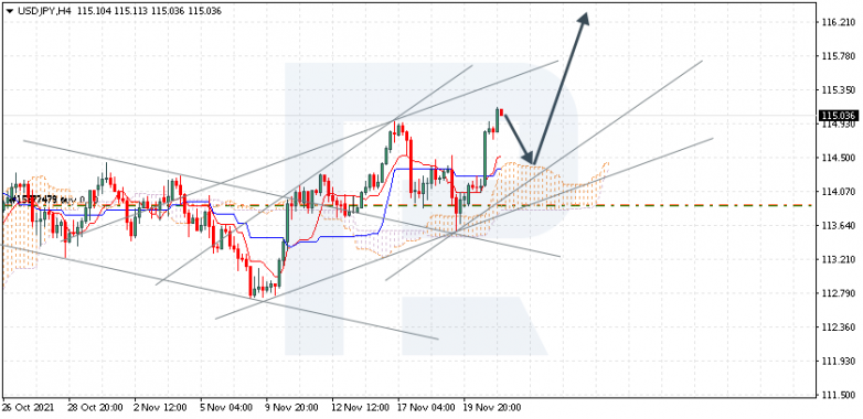 Ichimoku Cloud Analysis 23.11.2021 USDJPY