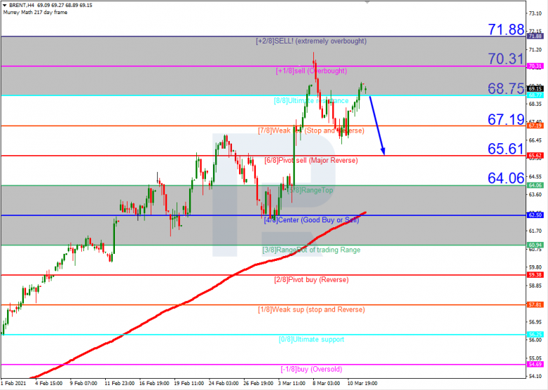 Murrey Math Lines 12.03.2021 BRENT_H4