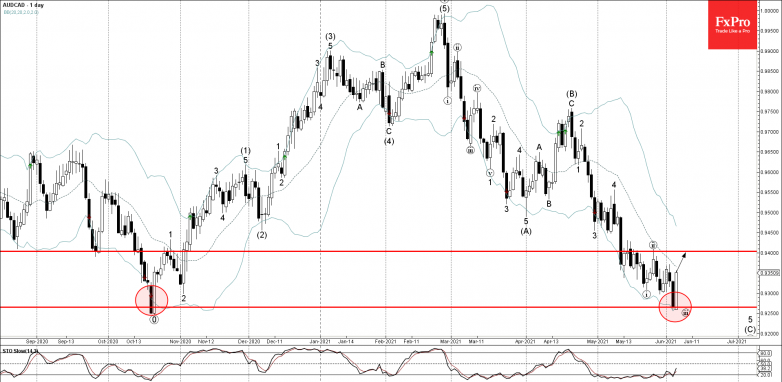 AUDCAD Wave Analysis – 4 June, 2021