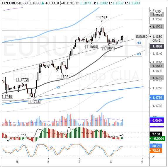 EURUSD: euro attempts to rebound after pullback