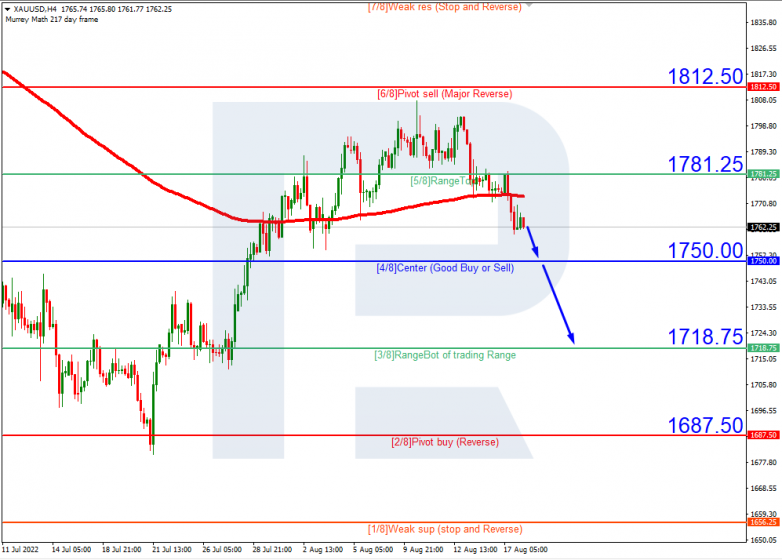 Murrey Math Lines 18.08.2022 XAUUSD_H4