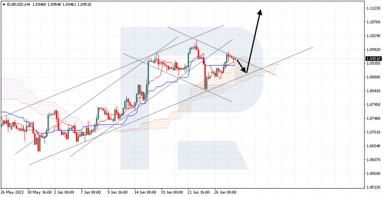 Ichimoku Cloud Analysis 28.06.2023 EURUSD