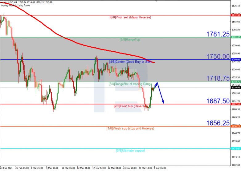 XAUUSD_H4