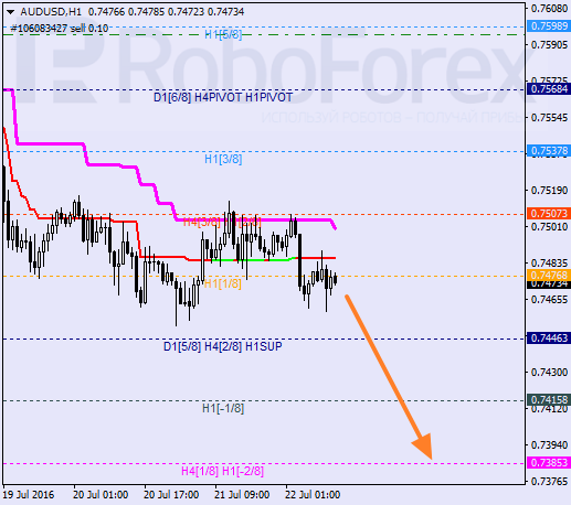 Analysis of Murray's levels for AUD USD "Australian Dollar to US Dollar" on July 22, 2016