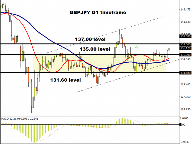 GBPJPY clears 136.00 