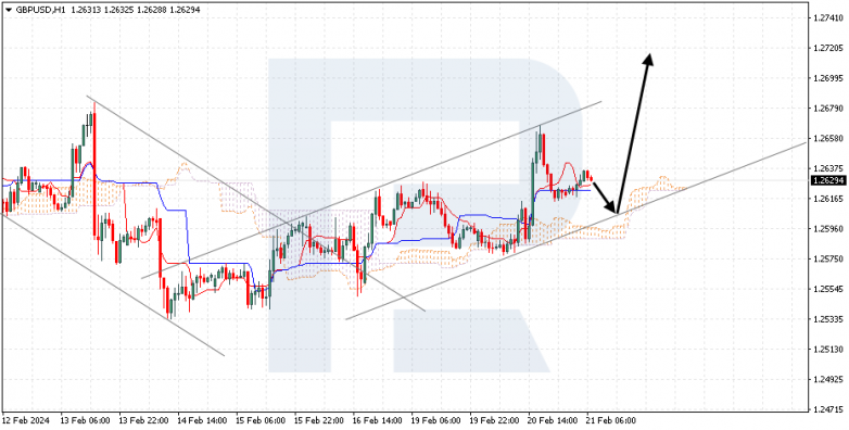Ichimoku Cloud Analysis 21.02.2024 GBPUSD