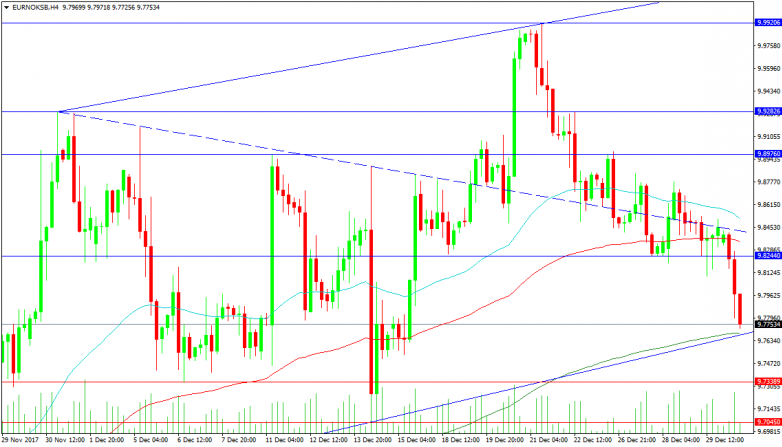 EURNOK 4 Hour chart