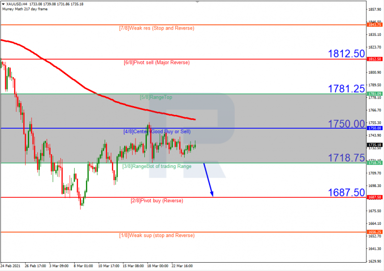 Murrey Math Lines 25.03.2021 USDCAD_H4