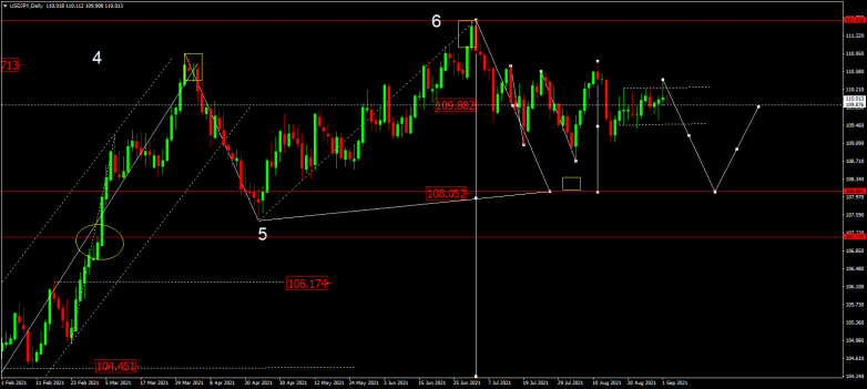 Forex Technical Analysis & Forecast for September 2021 USDJPY