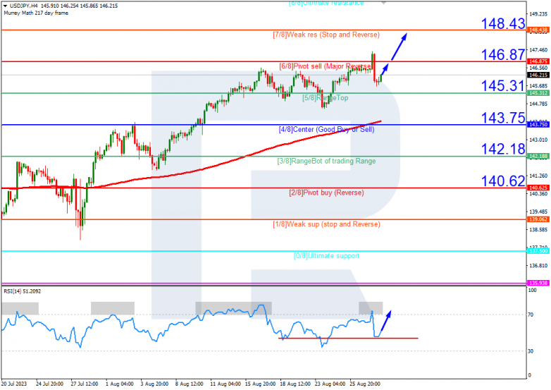 Murrey Math Lines 30.08.2023 USDJPY_H4