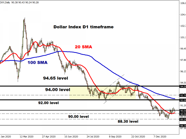 Dollar dead cat bounce…