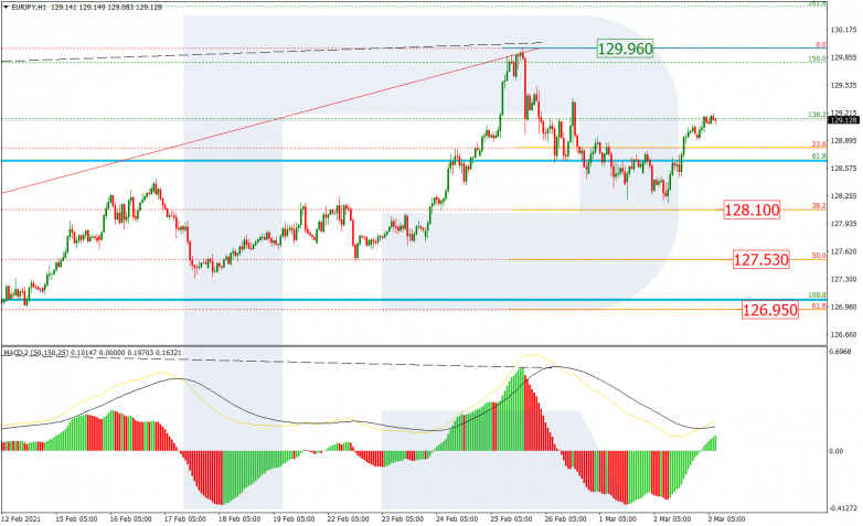 Fibonacci Retracements Analysis 03.03.2021 EURJPY_H1