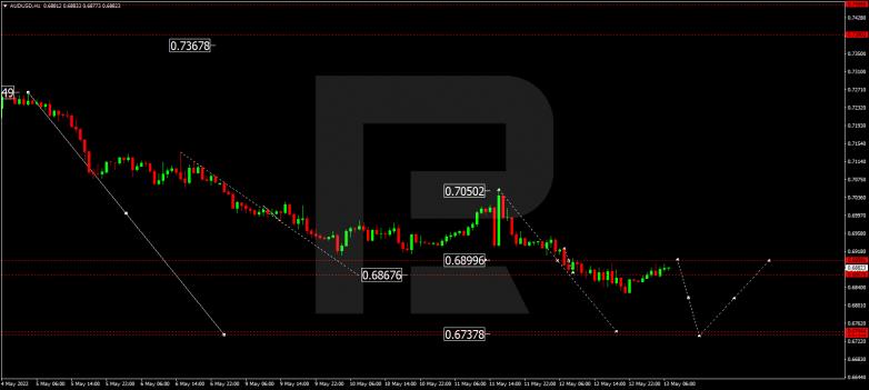 Forex Technical Analysis & Forecast 13.05.2022 AUDUSD