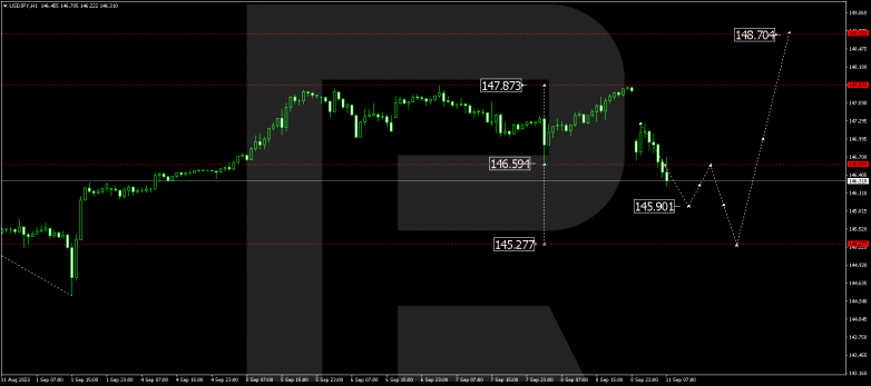Technical Analysis & Forecast 11.09.2023 USDJPY