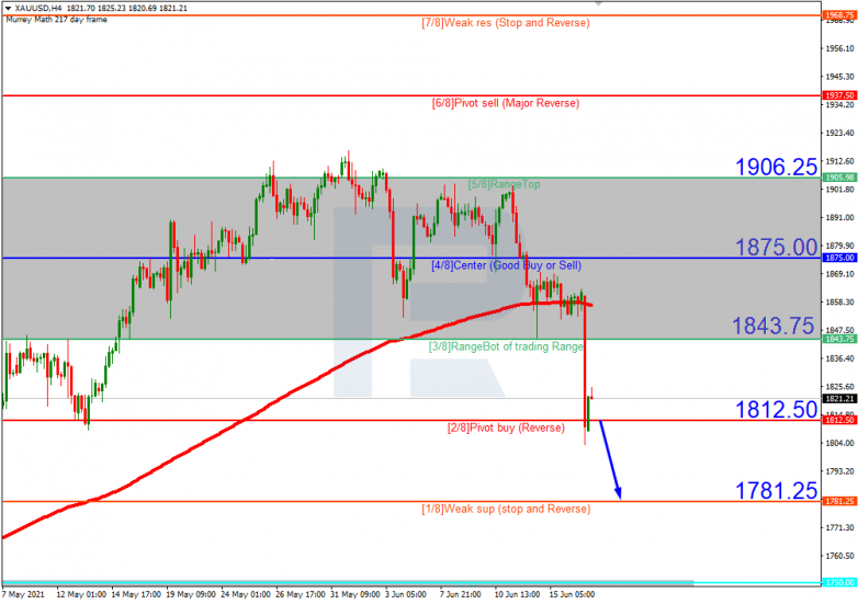 Murrey Math Lines 17.06.2021 XAUUSD_H4