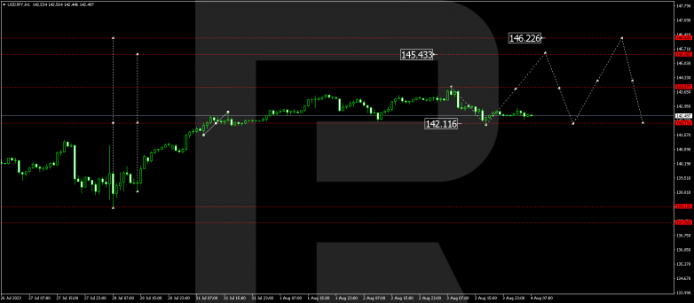 Technical Analysis & Forecast 04.08.2023 USDJPY