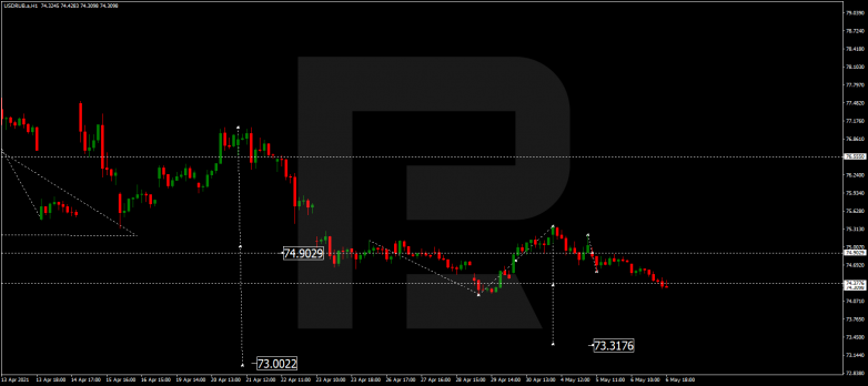 Forex Technical Analysis & Forecast 07.05.2021 USDRUB