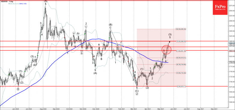 Gold Wave Analysis 19 May, 2021