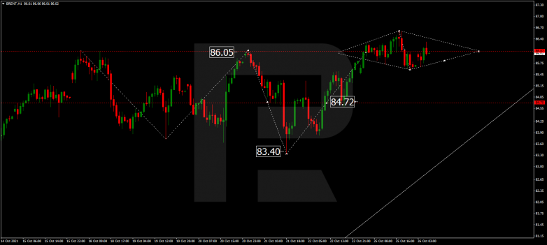 Forex Technical Analysis & Forecast 26.10.2021 BRENT