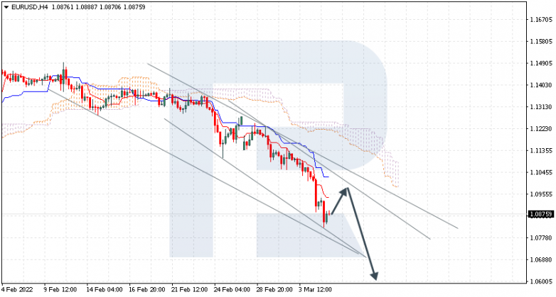 EURUSD