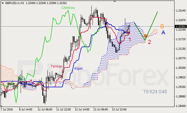Analysis of Ichimoku Indicator for GBP/USD and GOLD on 14.07.2016