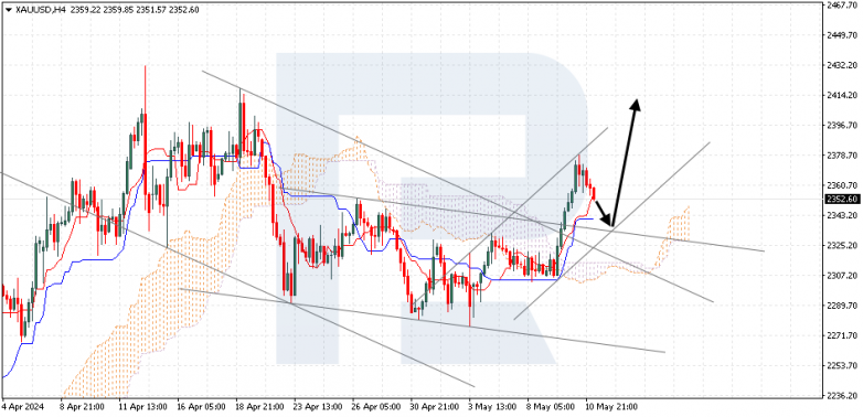 Ichimoku Cloud Analysis 13.05.2024 gold